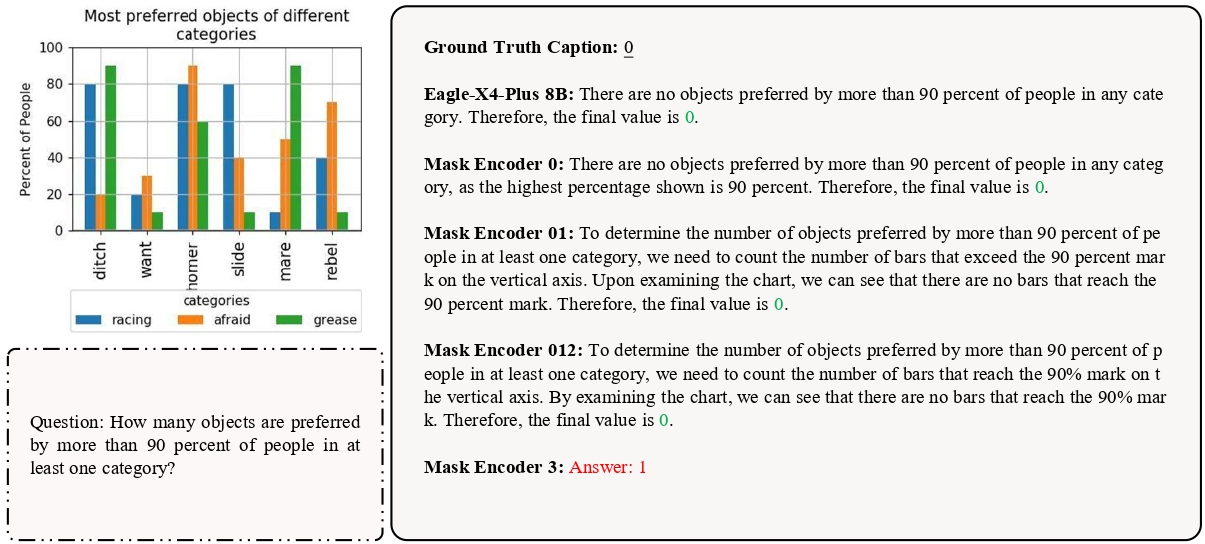 Case study 1: Eagle-X4 8B with/without specific encoders masked