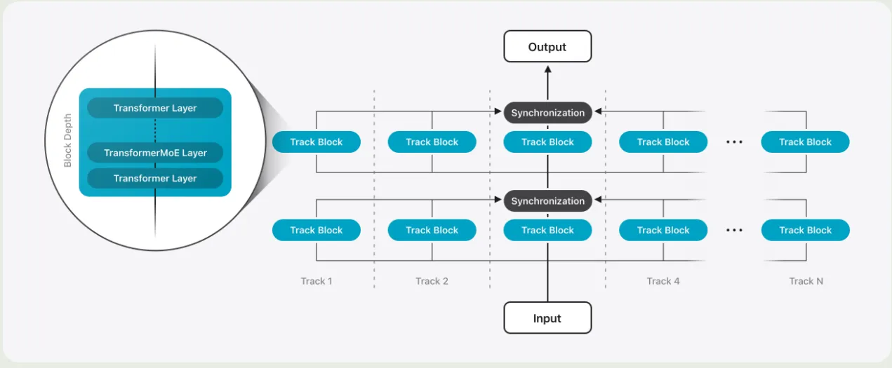 Diagram of the PT-MoE architecture