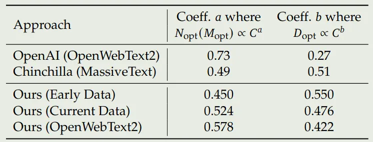Comparison of different dataset scaling