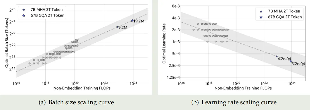 Scaling curves of batch size and learning rate