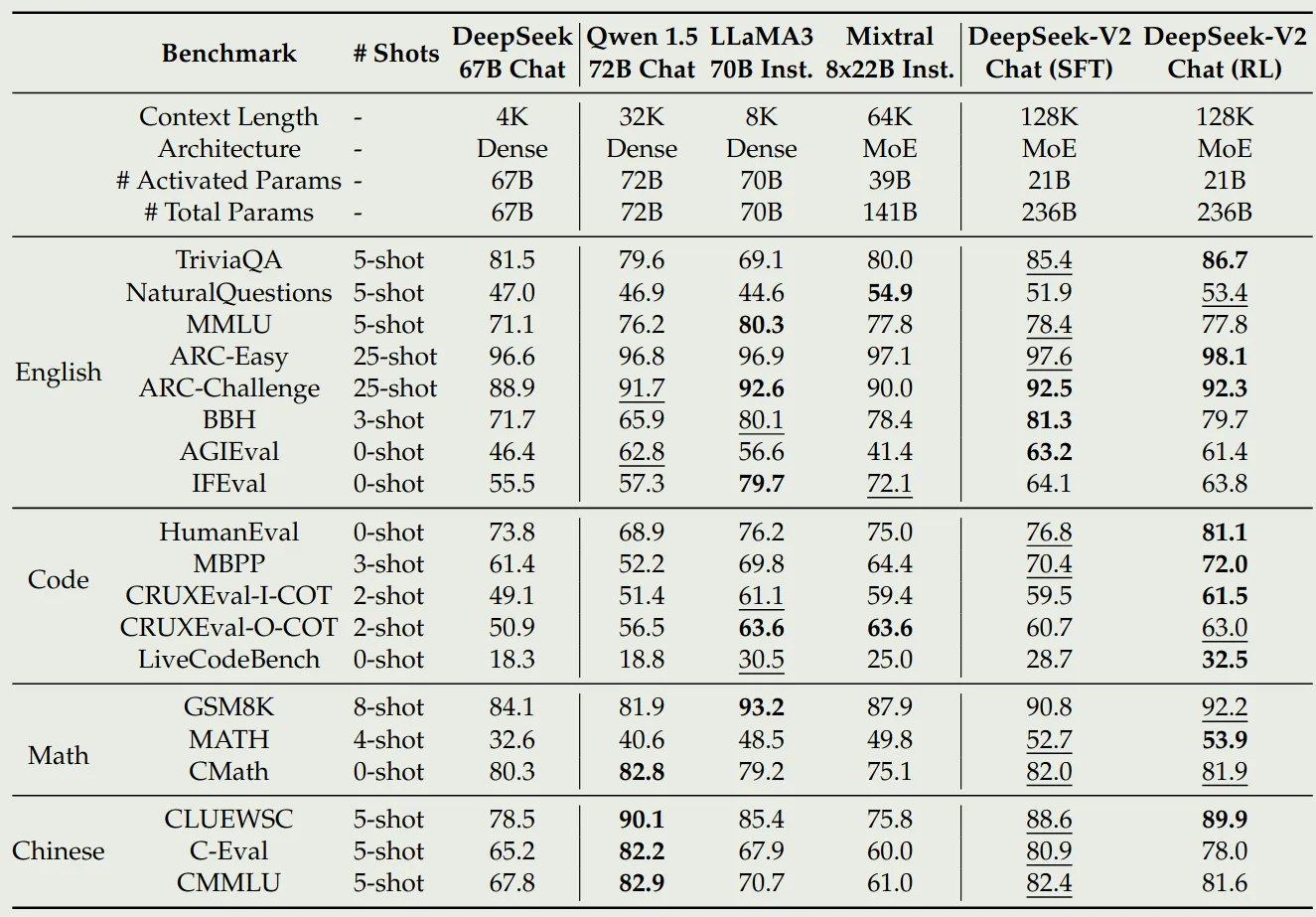Performance of DeepSeek-V2-chat