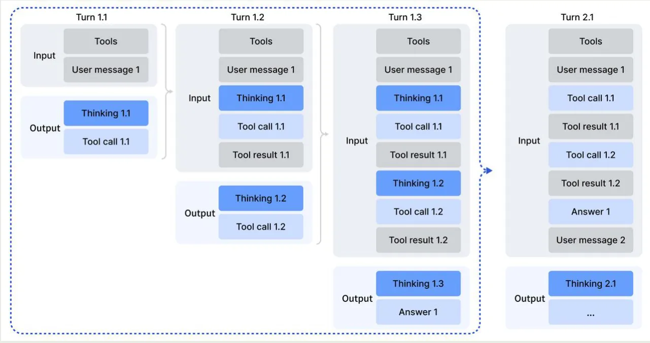Context Management of DeepSeek V3.2 in tool-calling senarios
