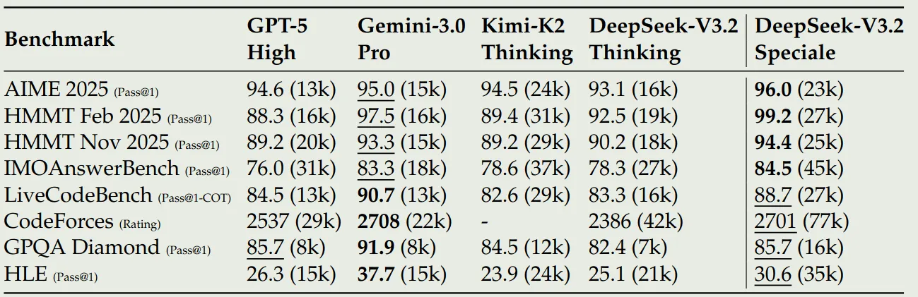 Performance of DeepSeek V 3.2 speciale