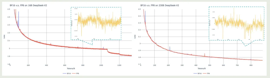 FP8 v.s. BF16