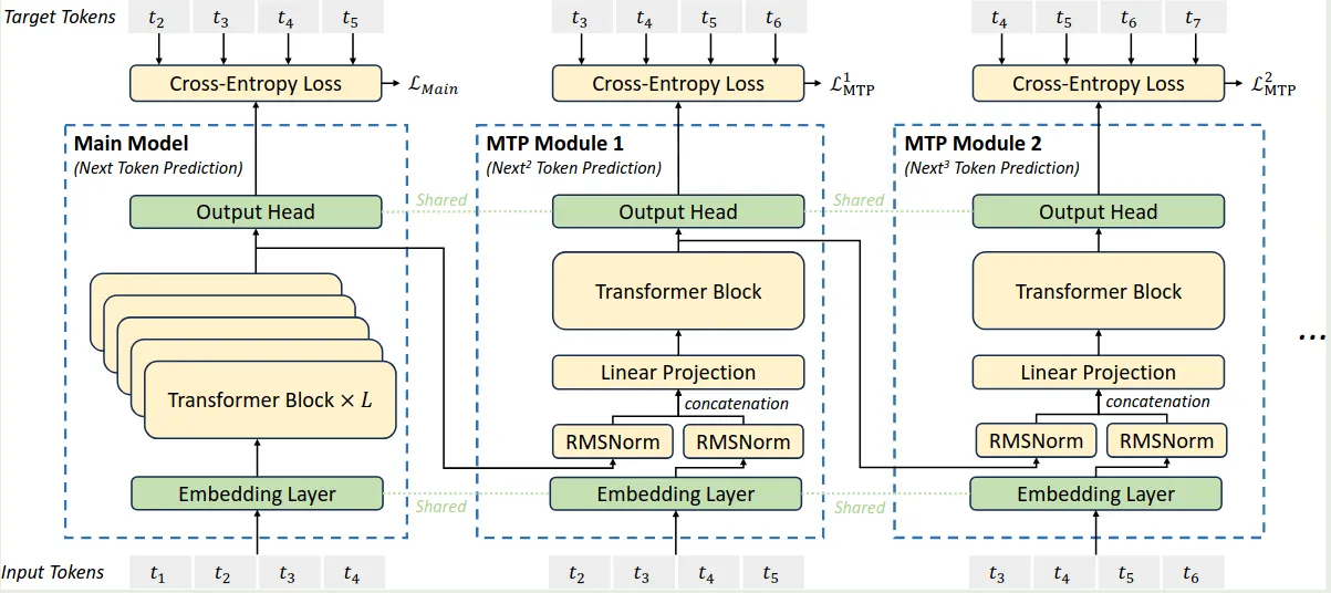 Illustration of MTP