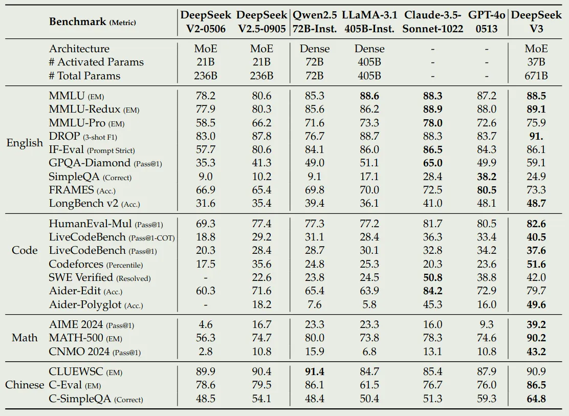 Performance of DeepSeek-V3