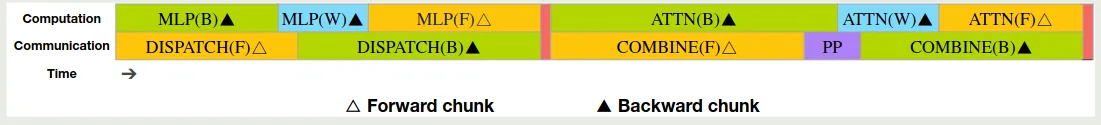 Overlapping stategy of DeepSeek-V3