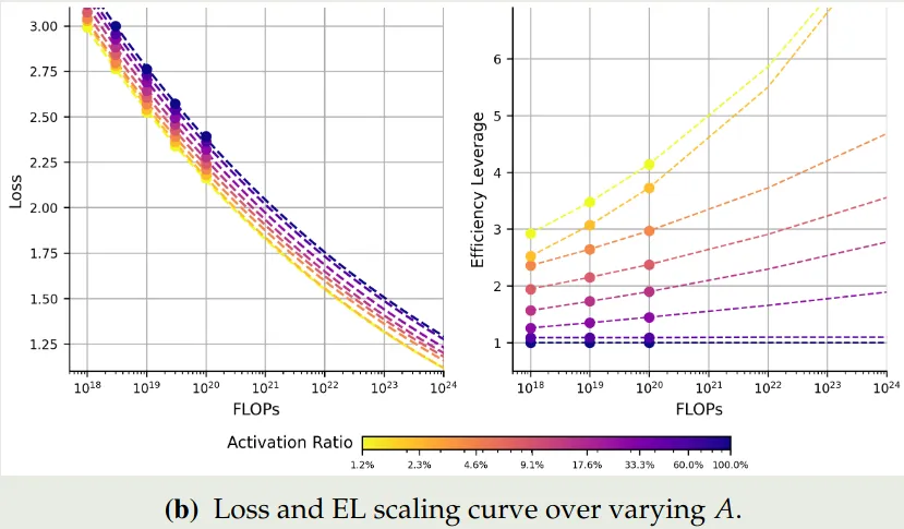 Impact of the activation ratio on loss and efficiency