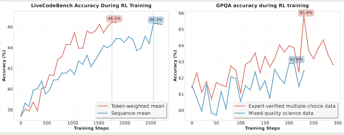 Ablation on Code and Science RL