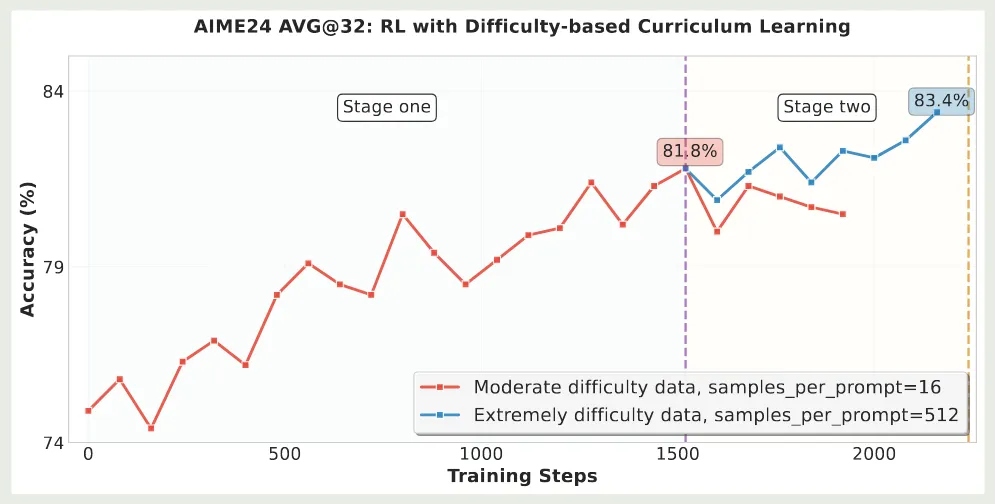 Performance of curriculum RL