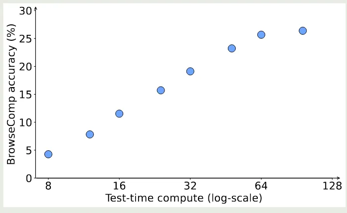 Interaction turn scaling