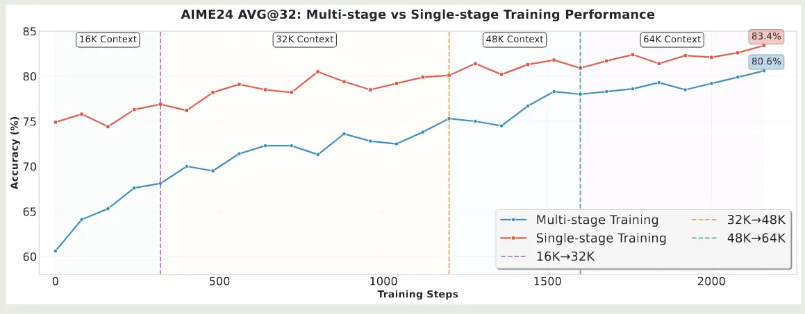 Ablation on progressive context extension