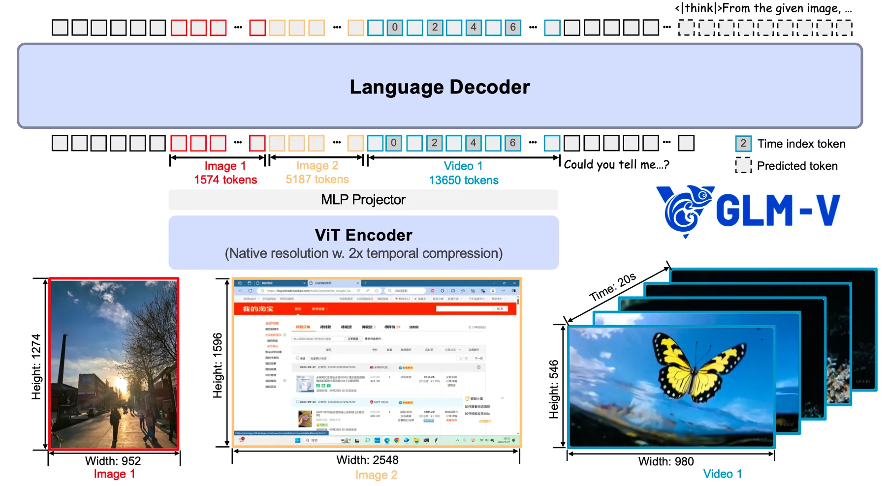Architecture of GLM4.1V-Thinking