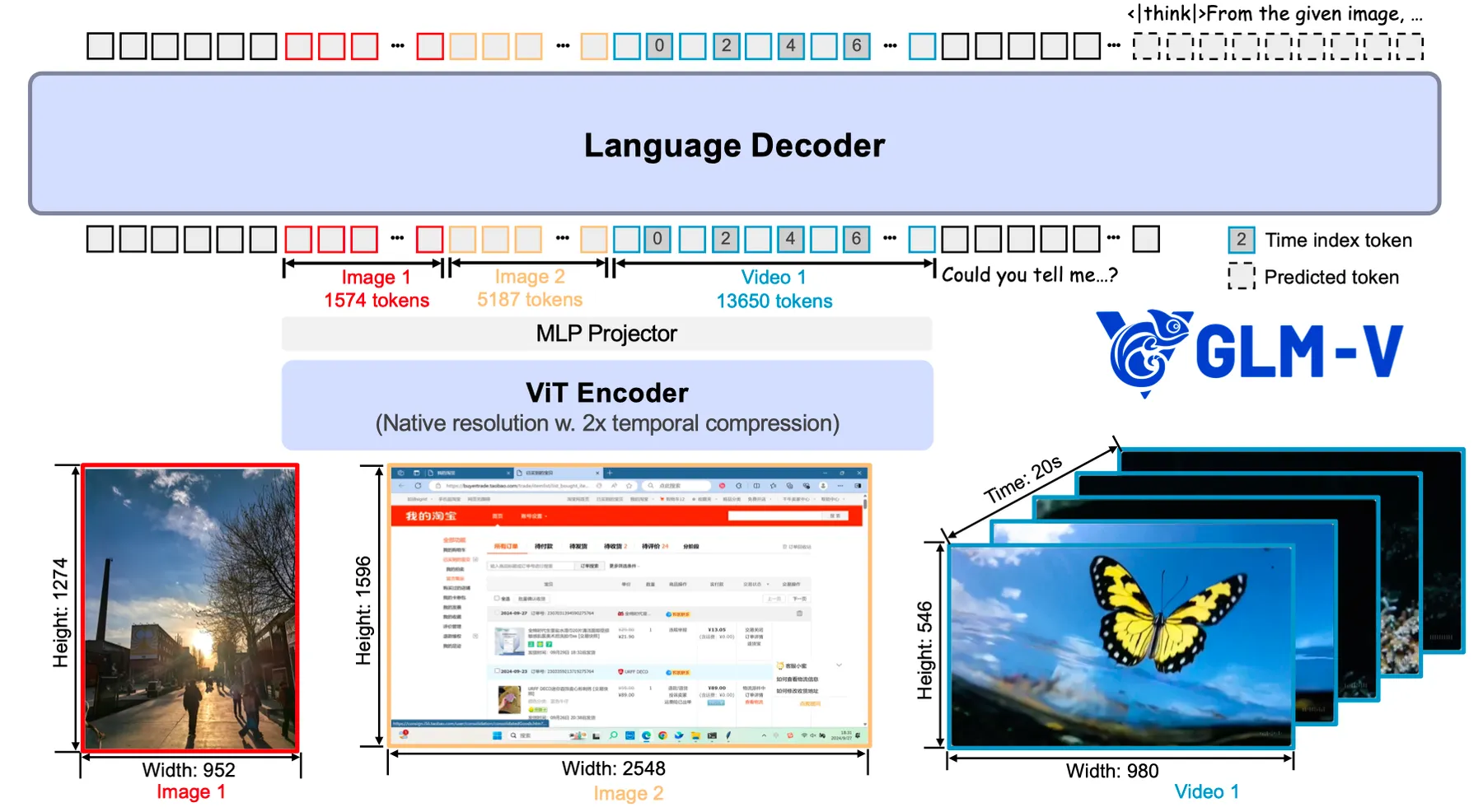 Architecture of GLM4.1V-Thinking