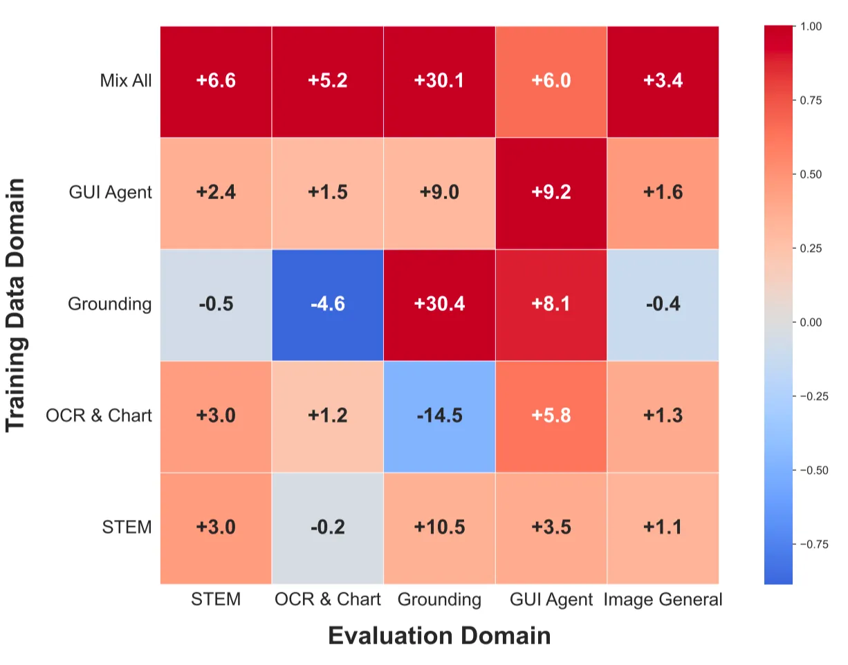 Cross-domain generalization in reinforcement learning