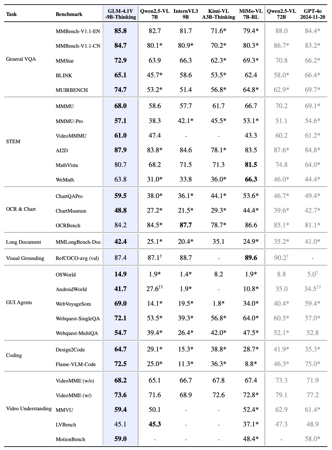 Performance of GLM4.1V Thinking