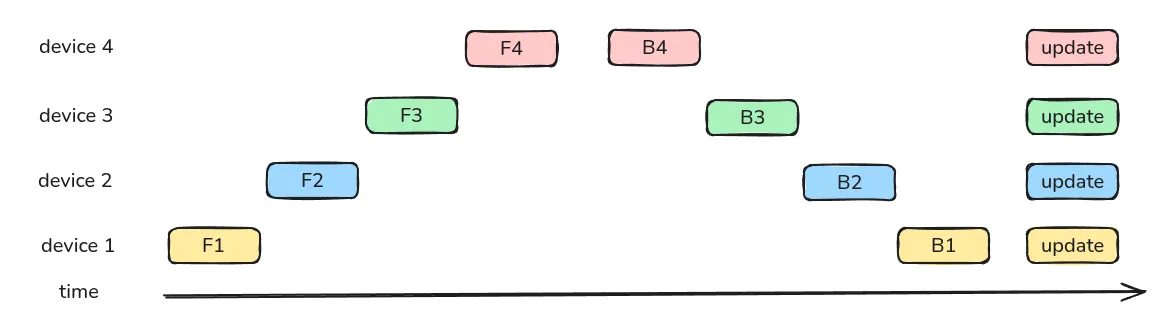 an example of naive PP with 4 devices