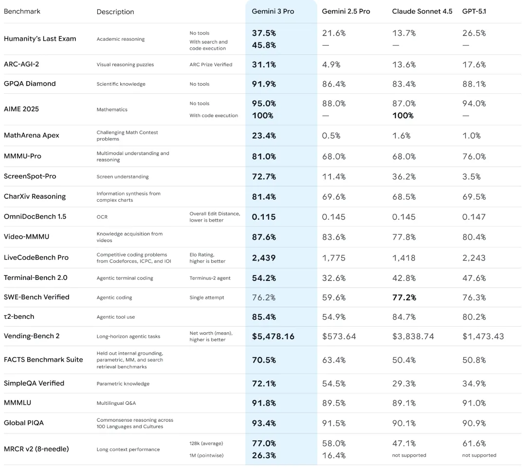 Performance of Gemini 3.0 Pro