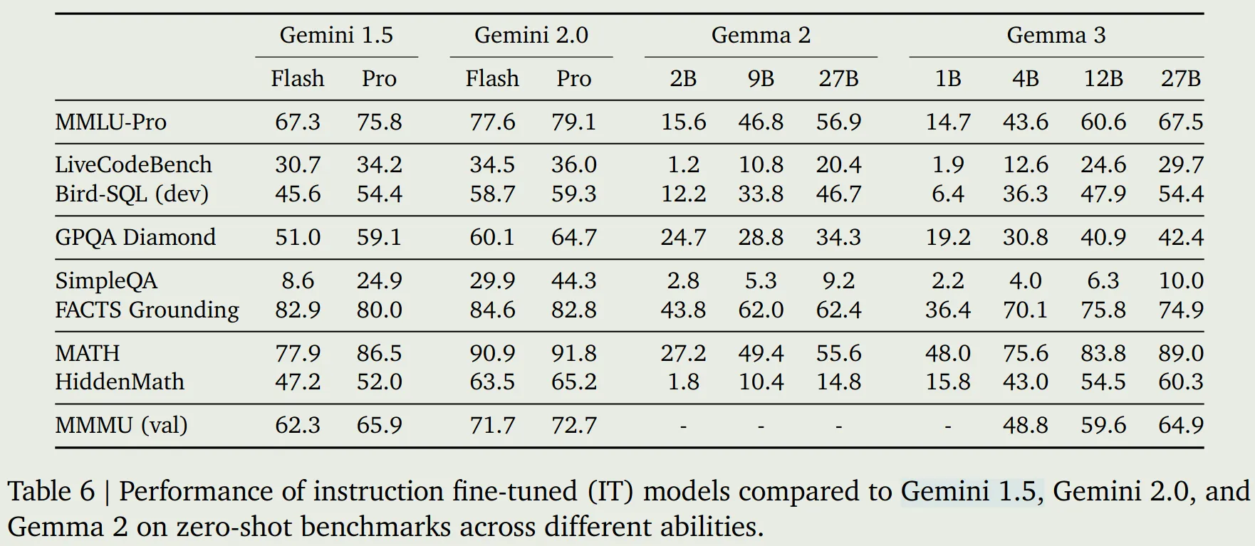 performance of Gemma3