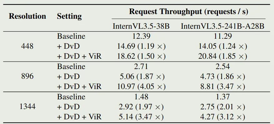 Ablation study on DvD and ViR
