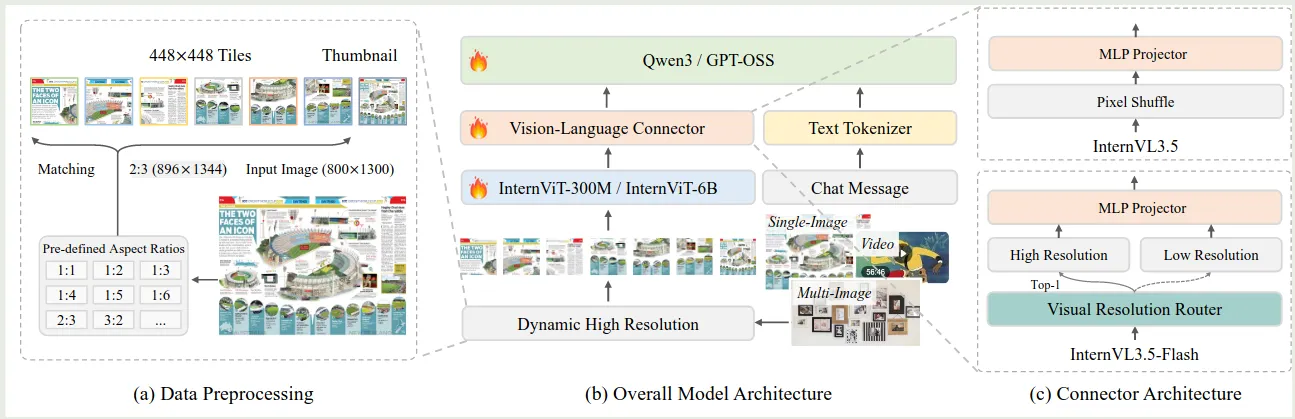 Architecture of InternVl3.5