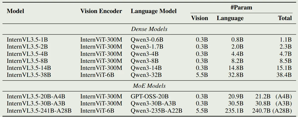 Configuration of InternVL3.5
