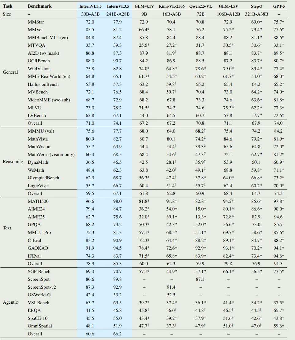 Performance of InternVL3.5