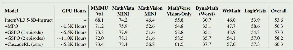 Training efficiency and effectiveness