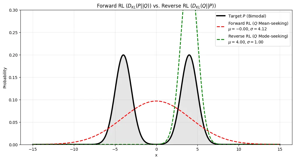 visualization of forward KL v.s. reverse KL (1)