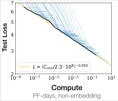 Scaling law with respect to compute