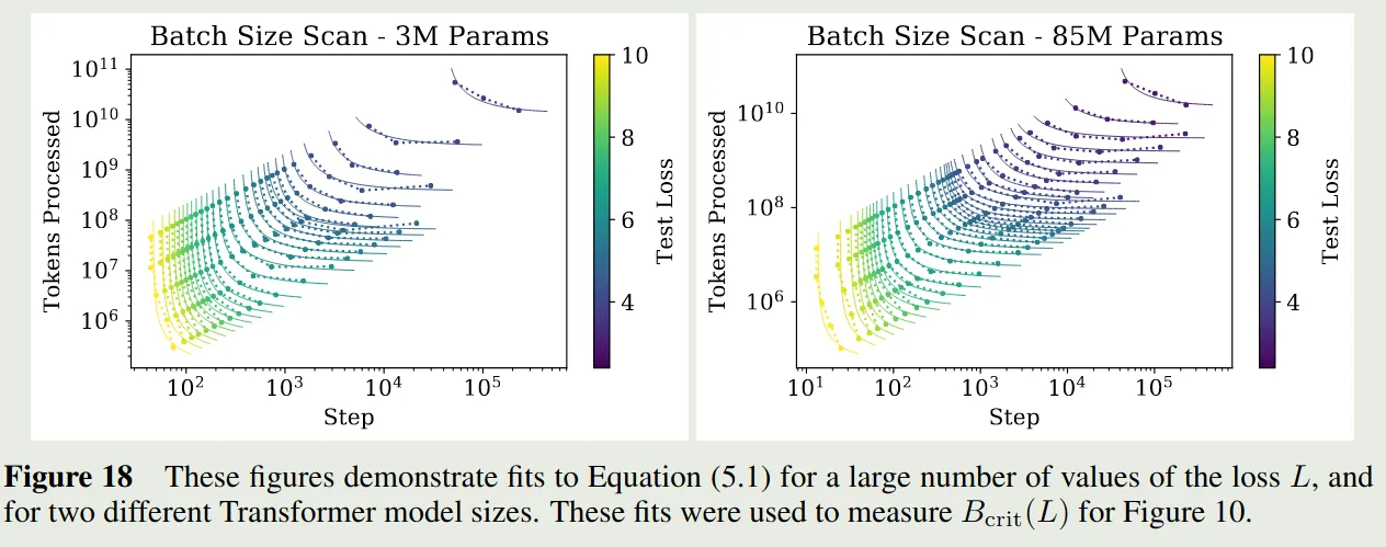 Critical batch size relation