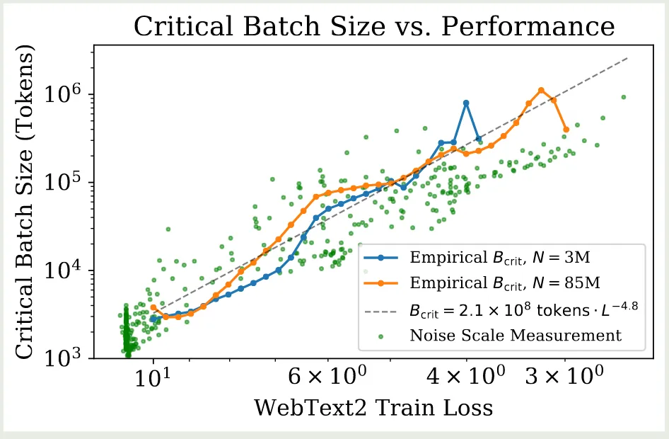 Critical batch size vs performance