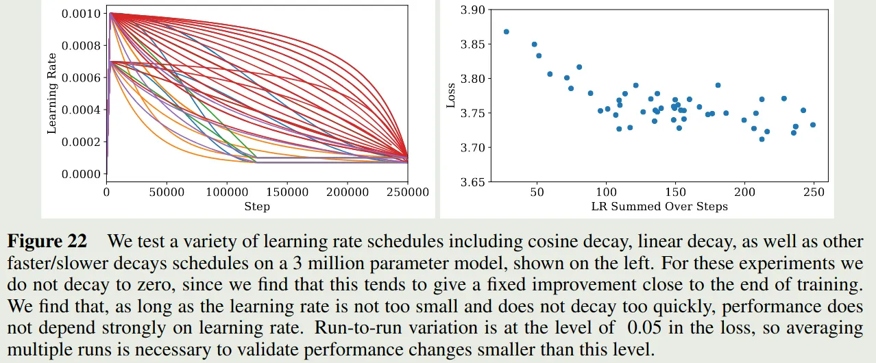 Learning rate schedule results