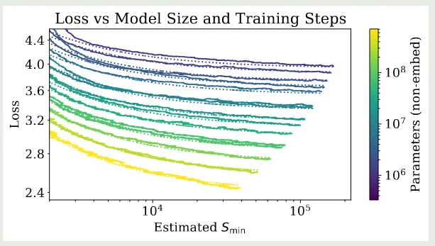 Loss vs model size and training steps
