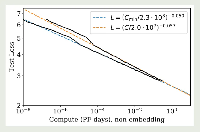 Loss vs optimal compute