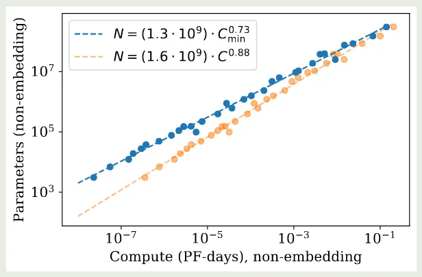 Optimal model size given compute