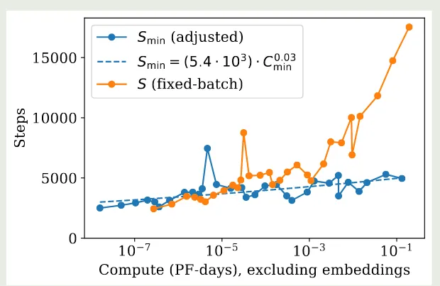 Optimal step size vs compute