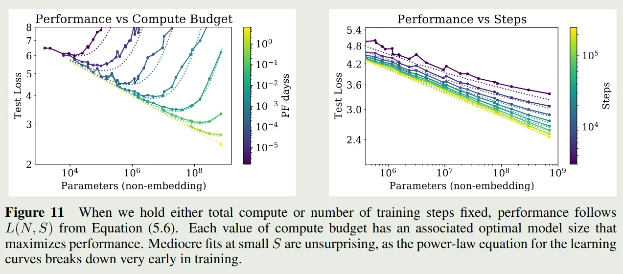Performance vs compute budget and steps