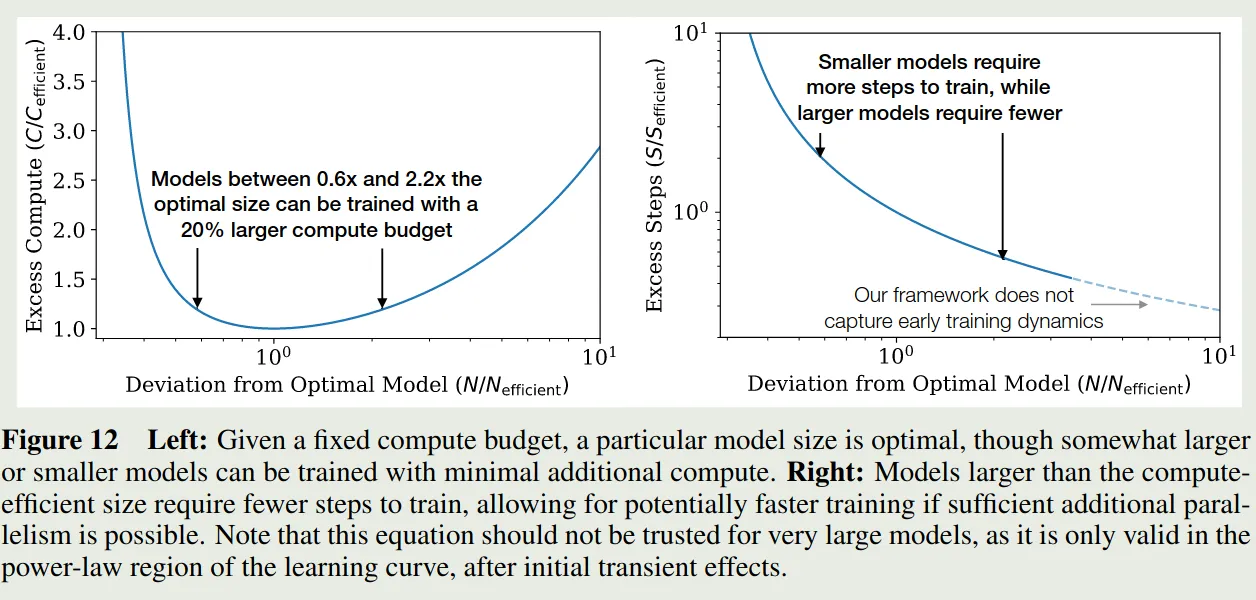 Suboptimal model efficiency