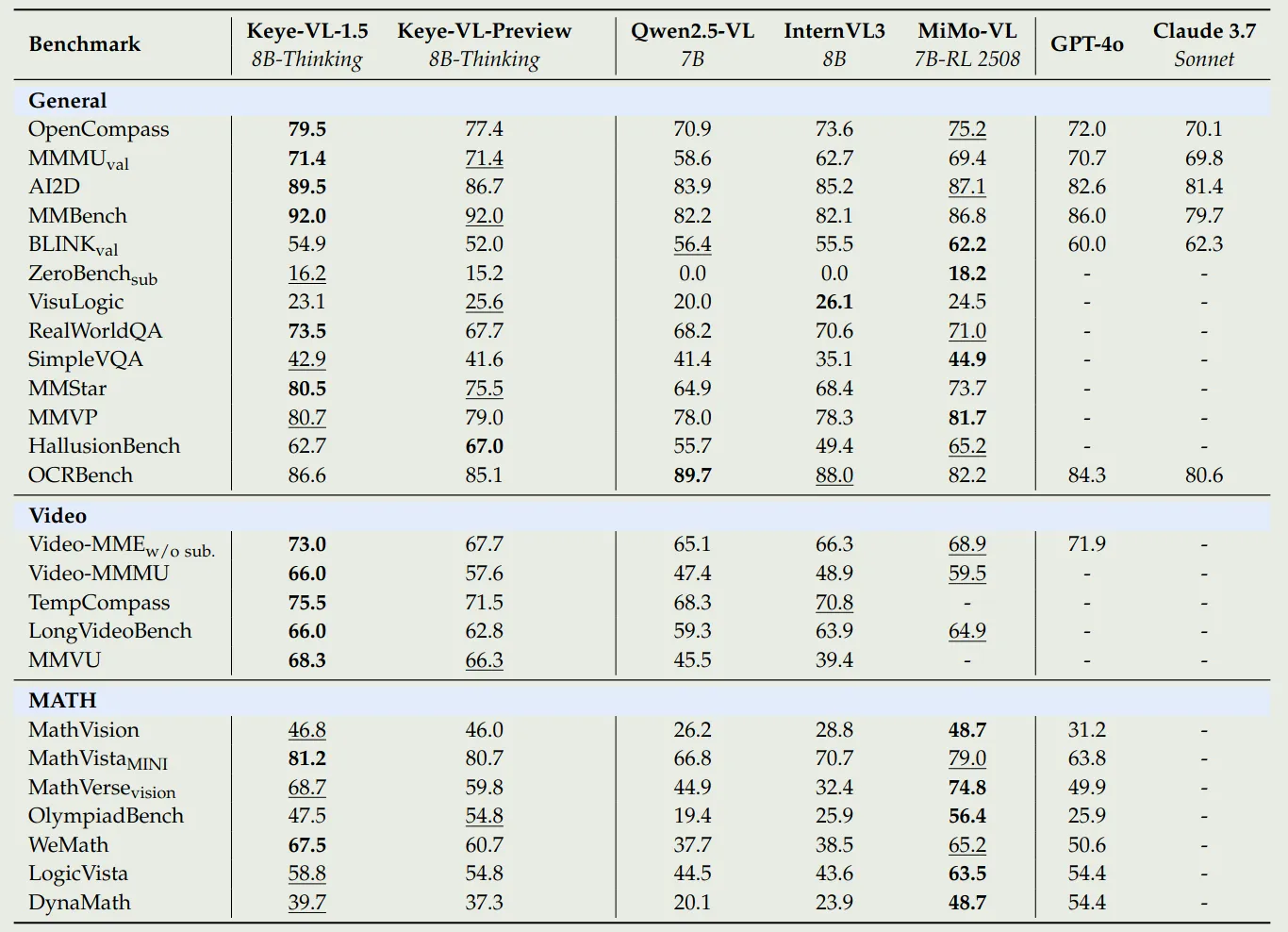Performance of Keye-VL 1.5