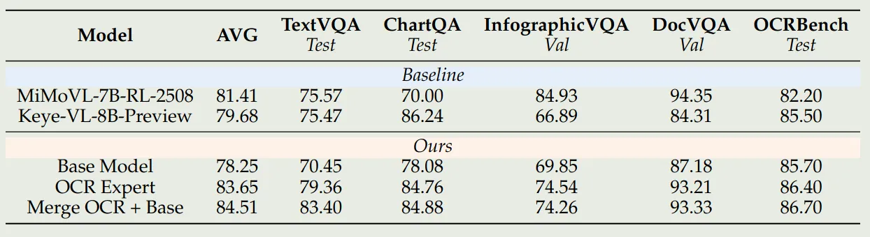 Ablation study on model merging
