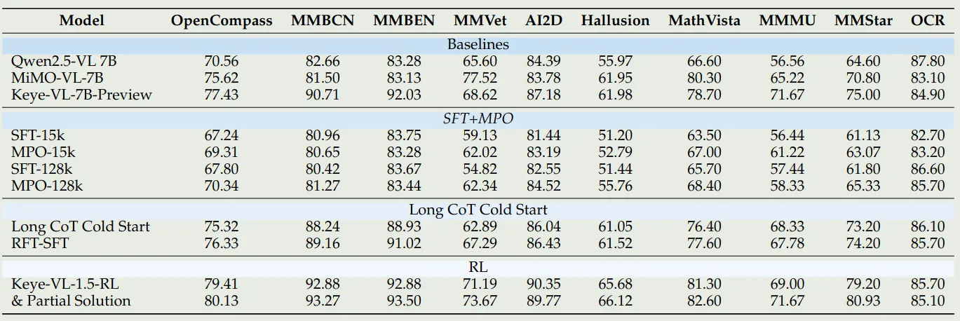 Ablation study on training strategy