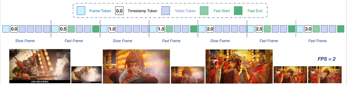 SlowFast Video Encoding