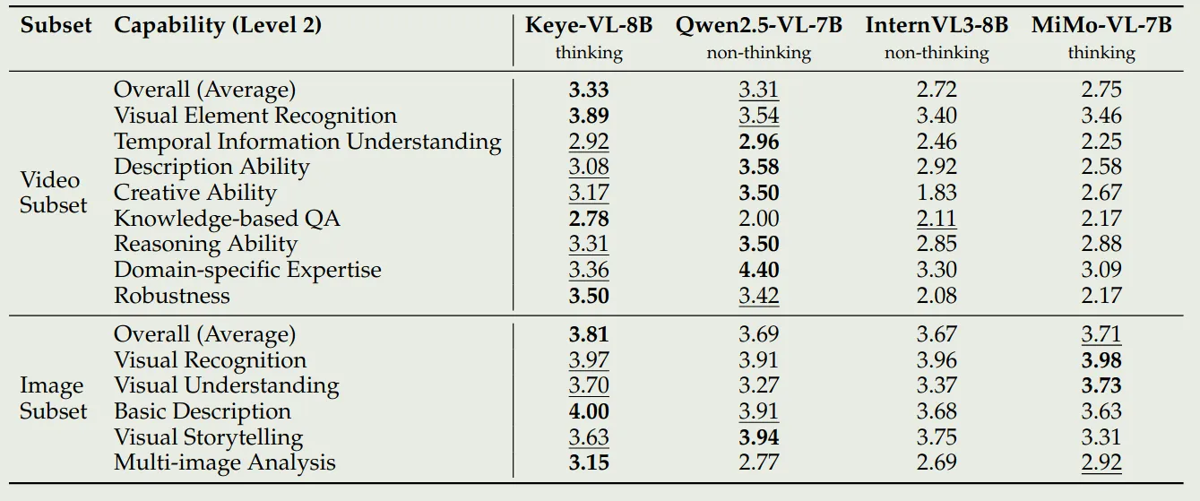 Performance of Keye-VL on the internal benchmark