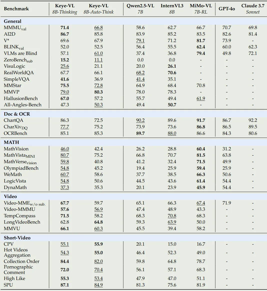Performance of Keye-VL