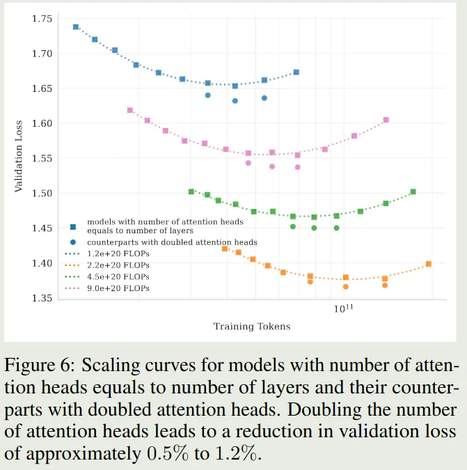 Scaling curves for attention heads