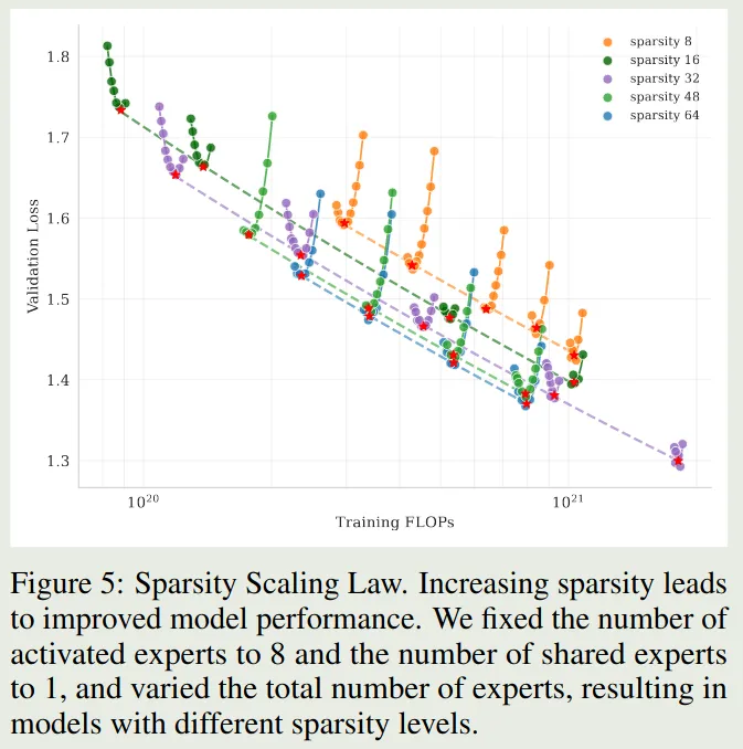 Sparsity Scaling Law