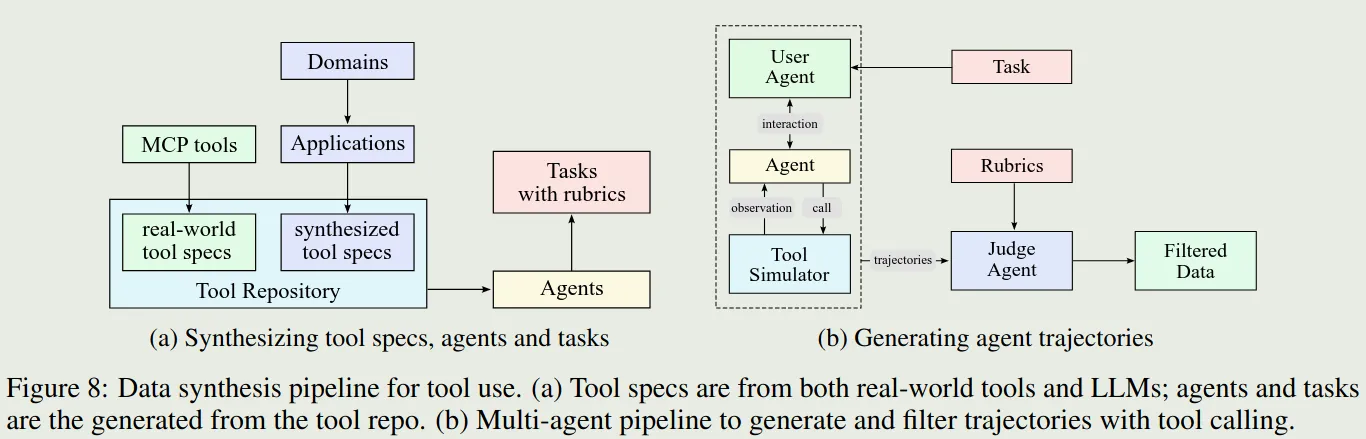 Data synthesis pipeline for tool use