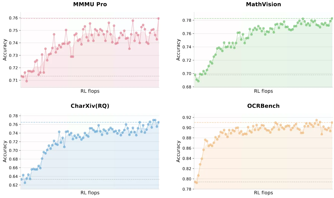 Performance of Vision RL on zero-vision SFT