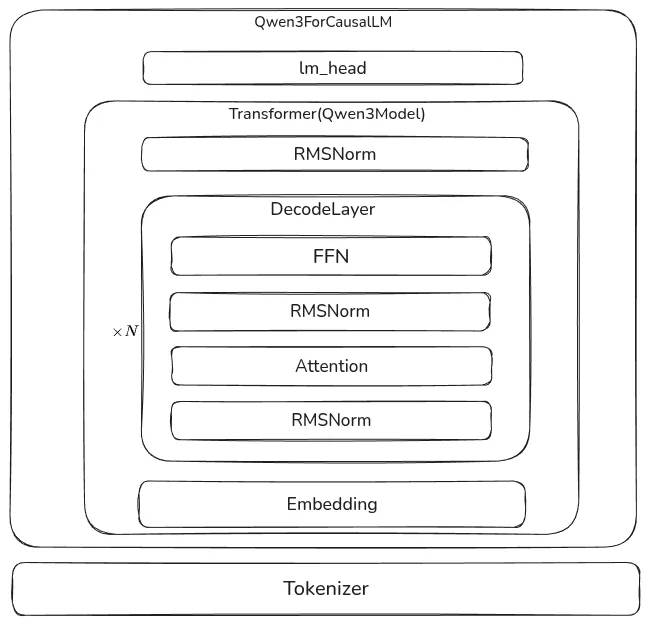 Architecture of Qwen3
